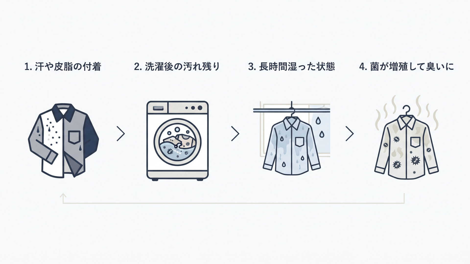 生乾き臭の原因をイメージした画像