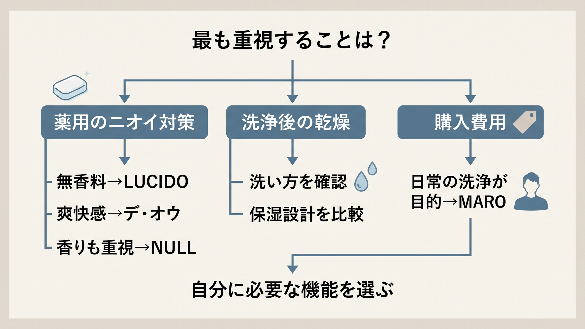 自分に合うボディソープを選ぶ男性のイメージ